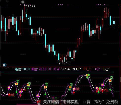 通达信很漂亮的短线波段指标公式详细介绍