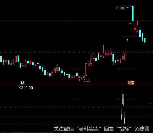 通达信底部回升<a href='/tongdaxin/286635.html'>选股指标</a>公式详细介绍