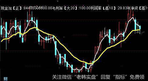 通达信主要基本面主图指标公式详细介绍