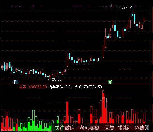 通达信主力做多指标公式详细介绍