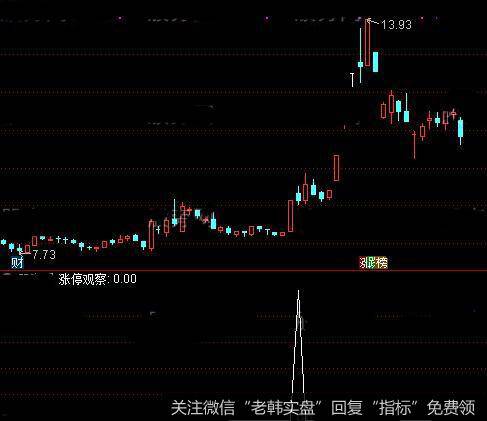 通达信涨停观察<a href='/tongdaxin/286635.html'>选股指标</a>公式详细介绍