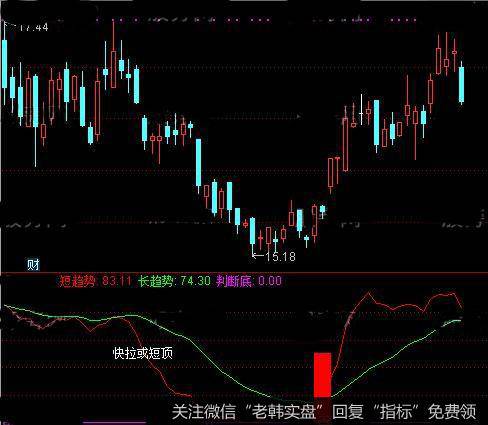 通达信锤子上吊线指标公式详细介绍