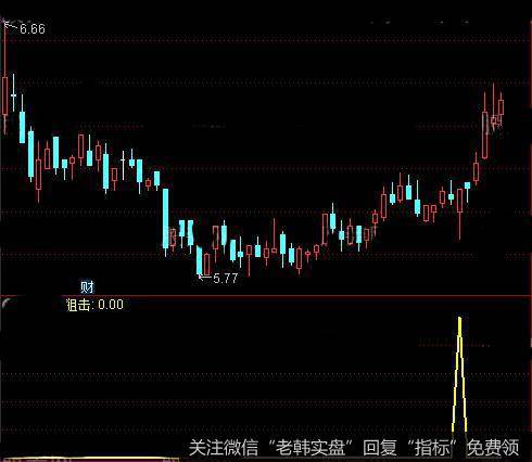 通达信狙击下影线指标公式详细介绍