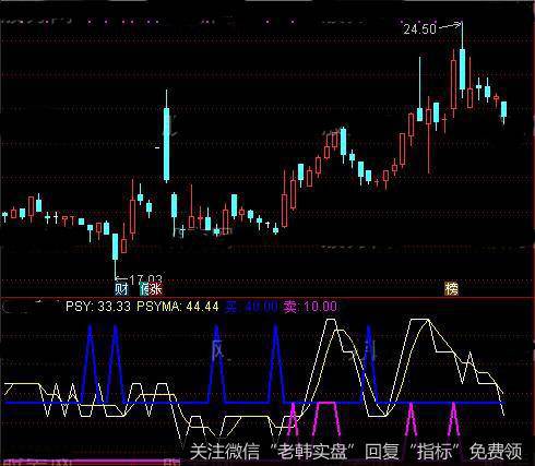 通达信阴线抓大牛指标公式详细介绍