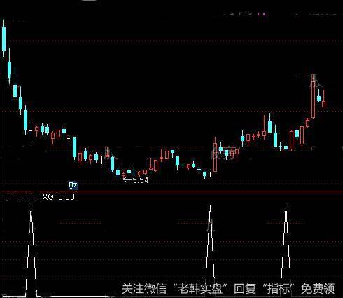 通达信三连阴十字星<a href='/tongdaxin/286635.html'>选股指标</a>公式详细介绍