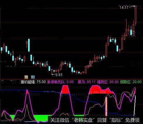 通达信猎豹超强指标公式详细介绍