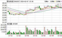 聚光科技大涨5.01% 环保工程及服务行业涨2.83%