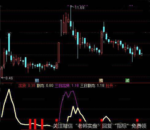 通达信三日出货指标公式详细介绍