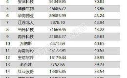 两市两融余额增加90.08亿元 杠杆资金加仓这20股！