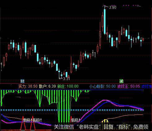 通达信有钱不赚是傻蛋指标公式详细介绍