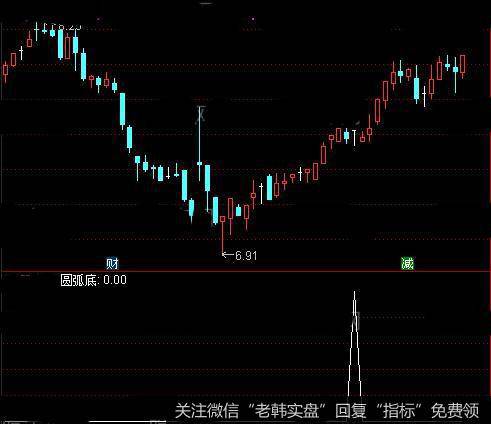 通达信圆弧底<a href='/tongdaxin/286635.html'>选股指标</a>公式详细介绍