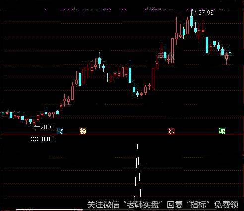 通信达山型<a href='/tongdaxin/286635.html'>选股指标</a>公式详细介绍