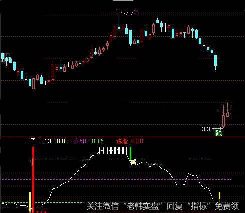 通达信绝底反击指标公式详细介绍