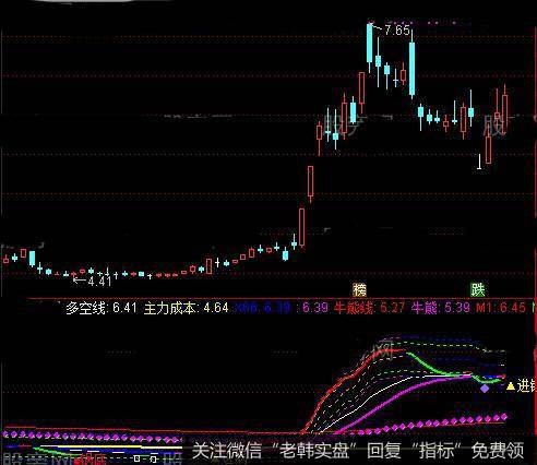 通达信30分盯盘指标公式详细介绍