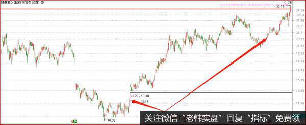 鹰眼实盘：想炒股赚钱，只需做到这三点