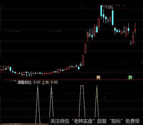 通达信WR绝技指标公式详细介绍