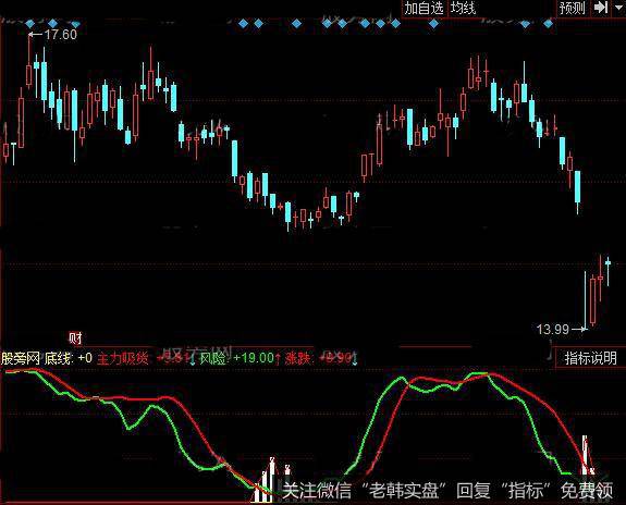 同花顺底部确定指标公式详细介绍