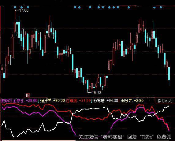 同花顺庄筹度指标公式详细介绍