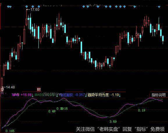 同花顺交叉面积指标公式详细介绍