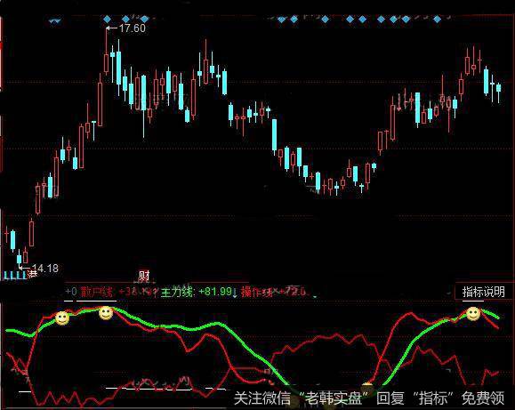 同花顺绿线上穿指标公式详细介绍