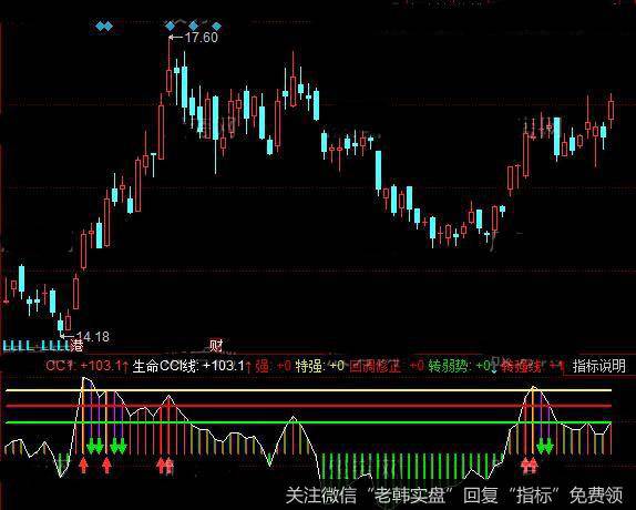 同花顺神器CCI指标公式详细介绍