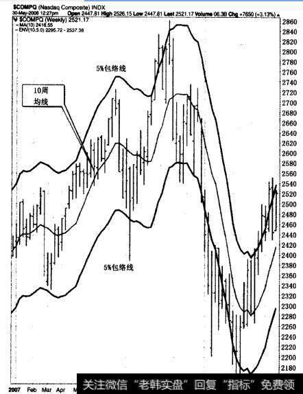 5%包络线