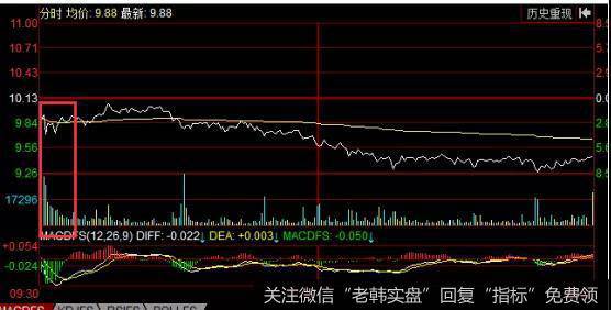 京威股份放量低开