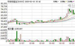 卫健委两次发文表态支持互联网诊疗服务 平安好医生(01833)涨逾4%再破顶