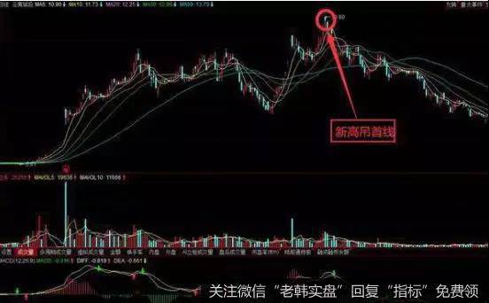 新高吊首线K线组合实战案例