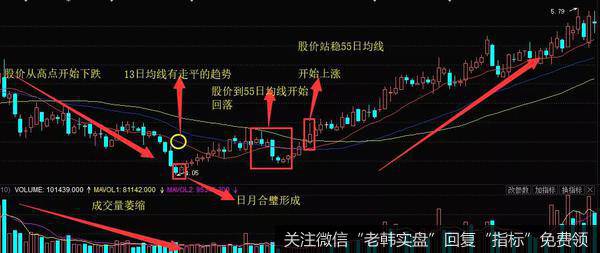 K线日月合璧形态实战案例