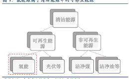 安信策略陈果：政策发力氢能源 扬帆起航的能源明星