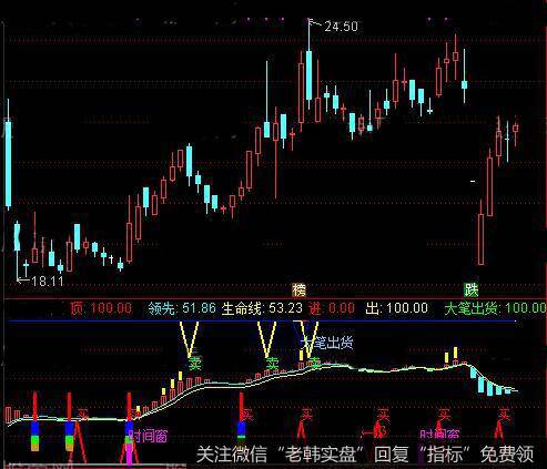 通达信领先波段转强指标公式详细介绍