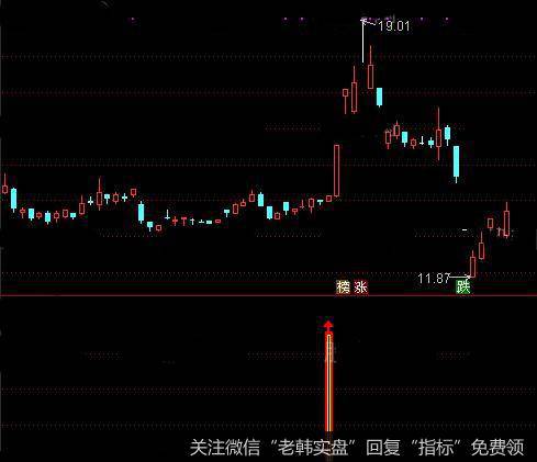 通达信利箭出鞘指标公式详细介绍