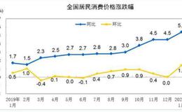 涨幅扩大！1月CPI同比涨5.4% 猪肉价格大涨116%！物价不会制约货币政策 PPI半年首次转正