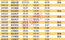 首波提价30%！被动元件国际巨头欲下月涨价 这些个股将受益