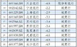 金融股春节后仅2只股价涨幅收正！哪些个股最抗跌？（附榜单）