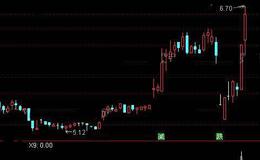 通达信突飞猛爆选股指标公式详细介绍