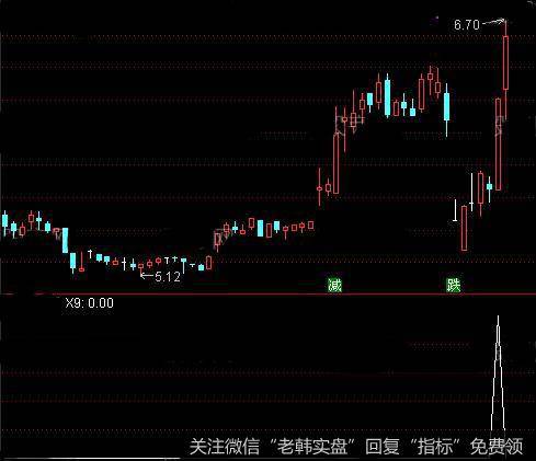 通达信突飞猛爆<a href='/tongdaxin/286635.html'>选股指标</a>公式详细介绍