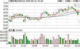 <em>三聚环保</em>：融资净偿还622.86万元，融资余额10.96亿元（02-11）