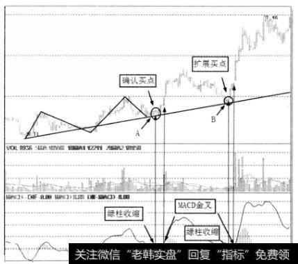 上升反转形态确认图