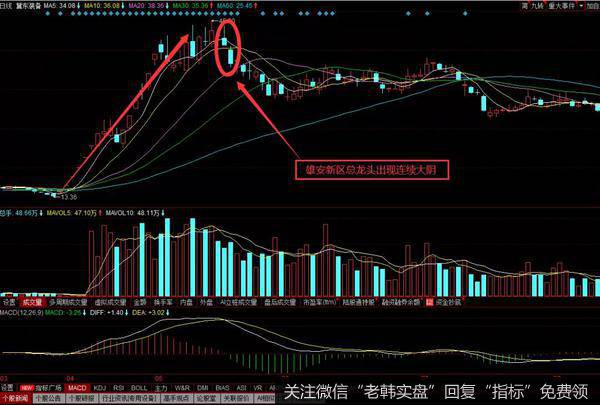 题材炒作群龙无首或龙头股出现连续大阴线