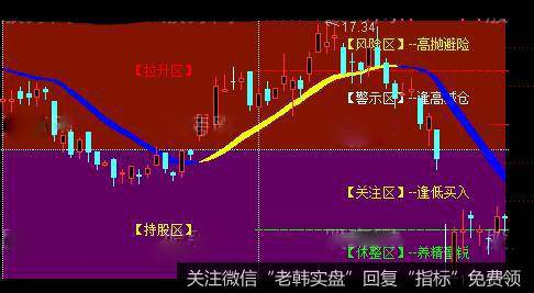 通达信博弈矩阵主图指标公式详细介绍