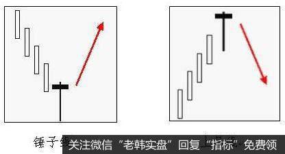 经典反转形态锤子线和上吊线