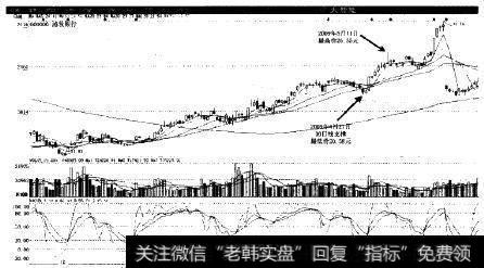 浦发银行(600000)<a href='/caijunyi/290233.html'>股市</a>实例