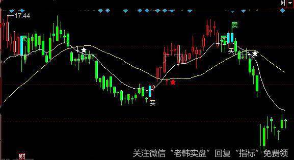 同花顺上轨回调中轨主图指标公式详细介绍