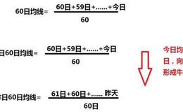 均线的牛熊分界点