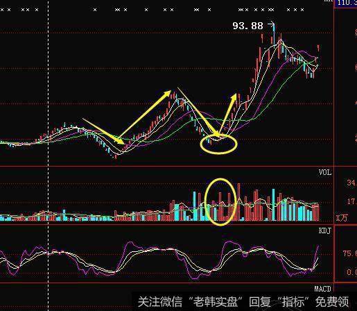 短线选股的核心点量形线