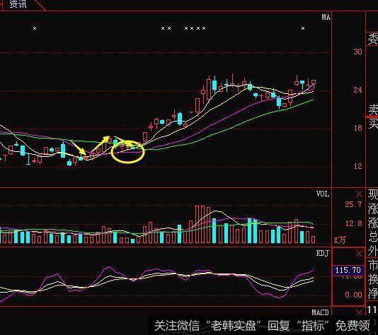 均线短线操作