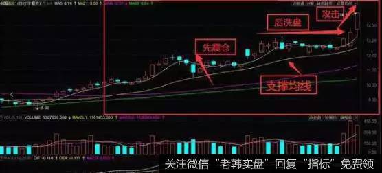 先震后洗攻K线形态概念