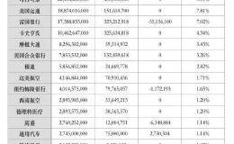 巴菲特1.68万亿持仓大曝光 头号重仓苹果赚翻了！集中砍仓金融股释放啥信号？